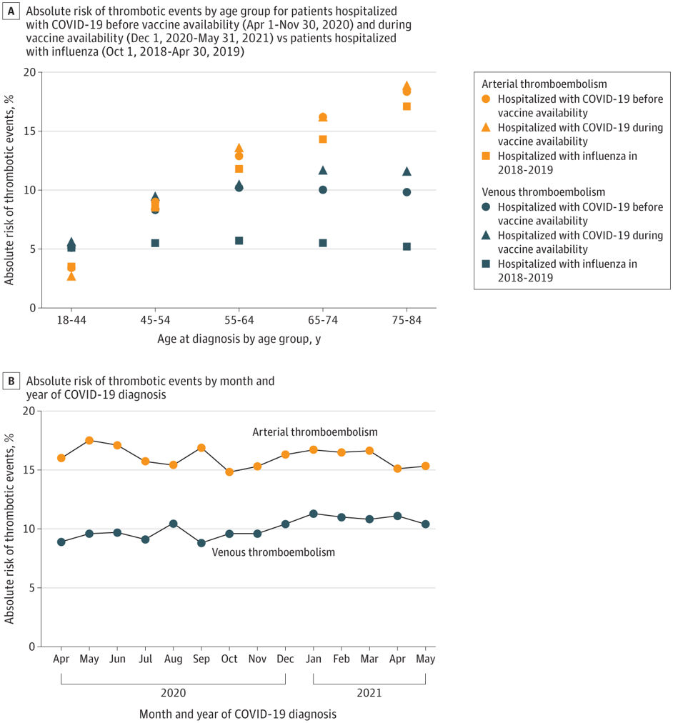 People with Severe COVID-19 Face Increased Risk of Life-Threatening Blood Clots Image